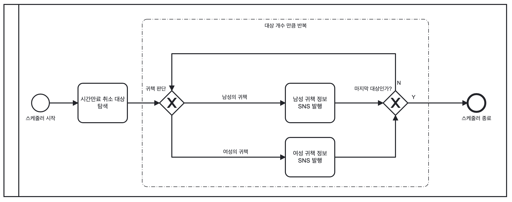 SNS 발행 Flow