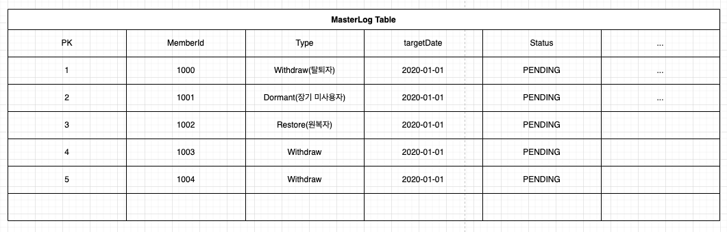 masterLog 적재 구조