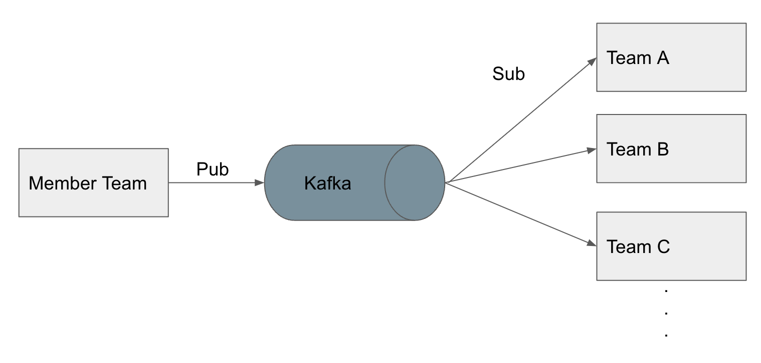 Kafka consume 구조
