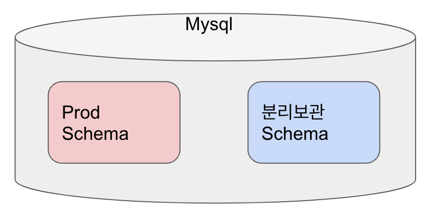 Schema 분리 구조