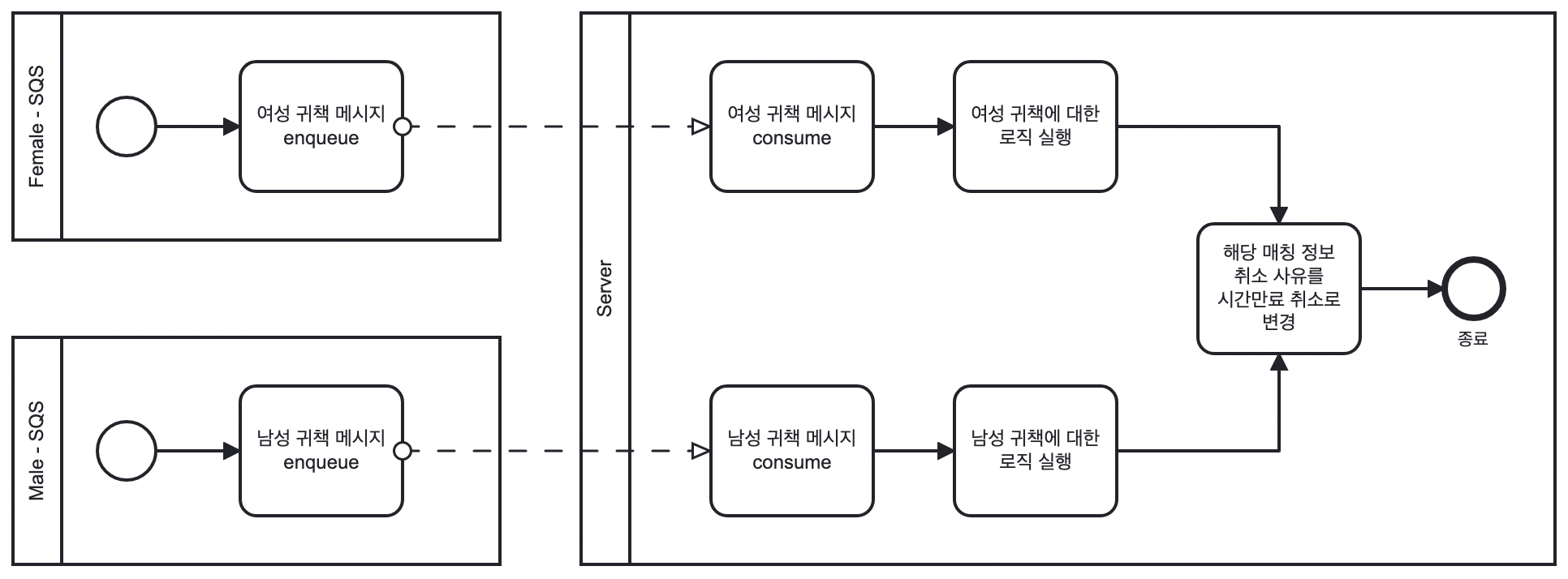 SQS Consume Flow