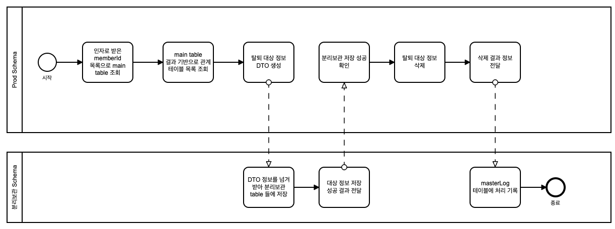 withdraw-1 Flow