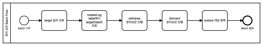Batch 전체 Flow