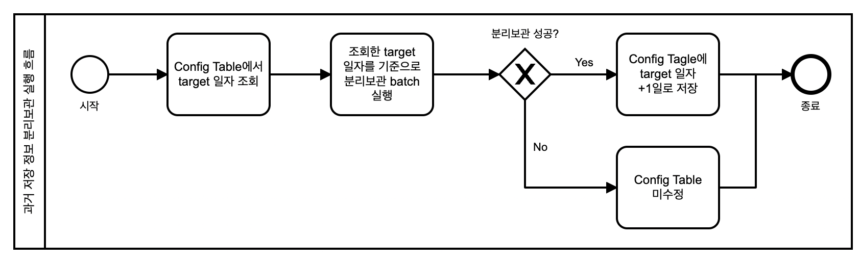 과거 데이터 migration