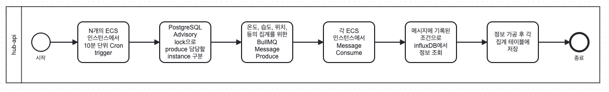 집계 파이프라인 Flow