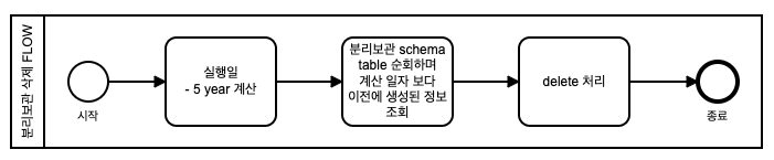5년 경과 삭제 Flow