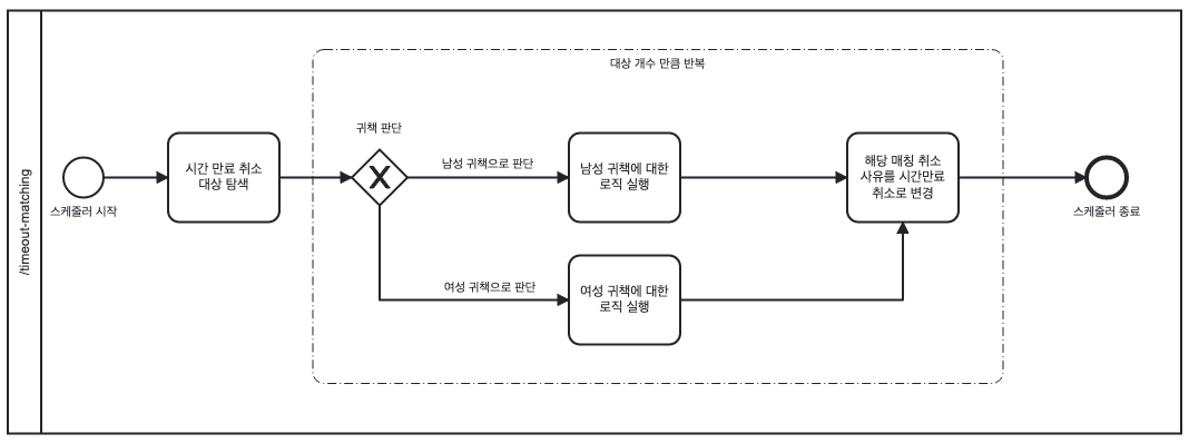 시간 만료 취소 스케줄러 흐름